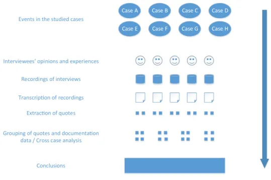 Fig. 3. The coding and analysis process. 