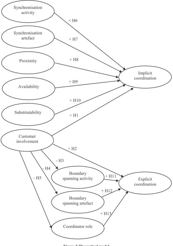 Figure 2 Theoretical model  
