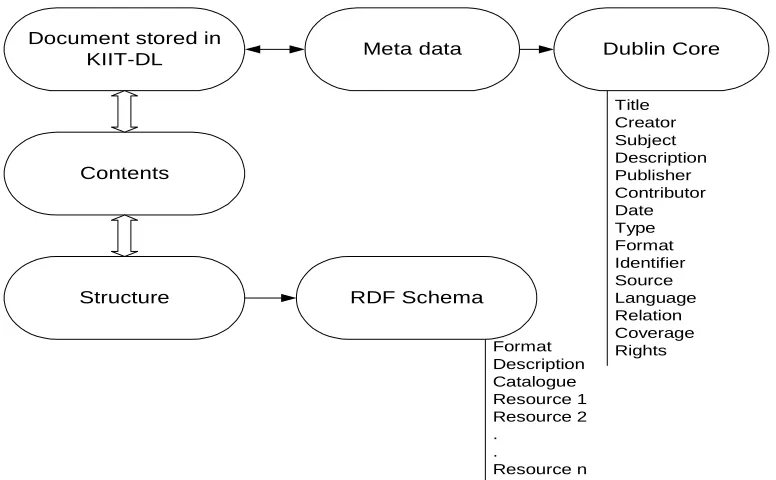 Figure-4: Metadata Model for a document in KIIT DL 