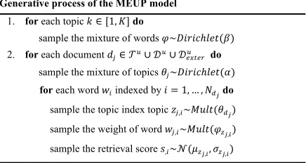 Table 2. Procedure for personalized search using social data 