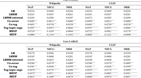 Table 3. Overall results, statistically significant differences between our methods and LMRM, LMRM-External, Co-occur, Co-tag, Tag-topic-regu are indicated by l, w, o, t, r respectively