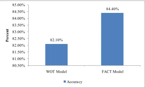 Figure 1.  Accuracy of WOT and FACT models The following Figure 4.2 shows the execution time of the WOT and FACT model to predict the malicious posts among the given dataset
