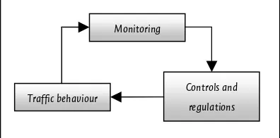 Figure 1.1 A basic traffic management approach (after Bovy & Stern, 1990) 