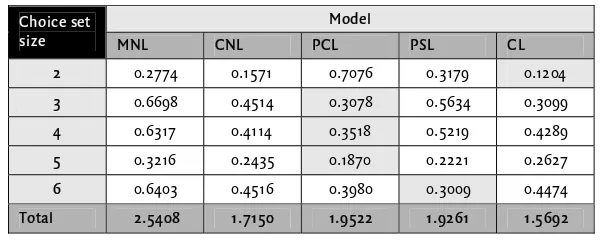 Table 6.1 Model error by choice set size 