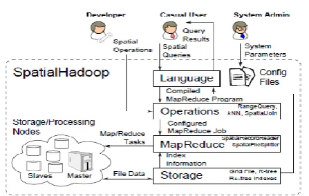 Figure 1: Spatial Hadoop system architecture 