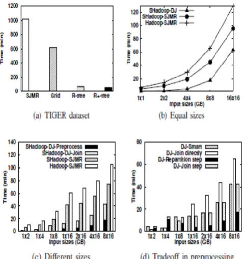Figure 2 : Performance of spatial join algorithms 