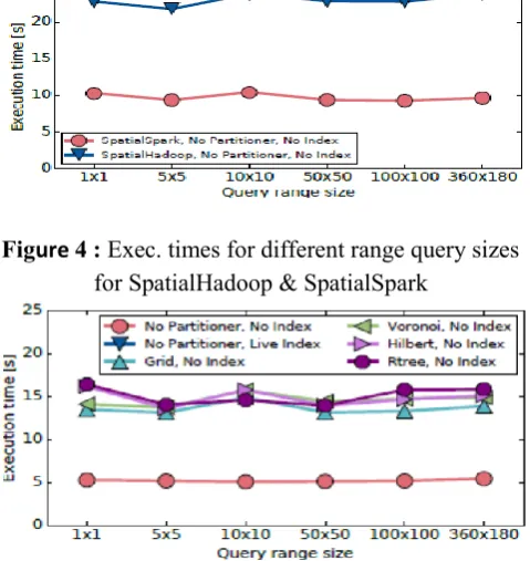 Figure 4 : Exec. times for different range query sizes 