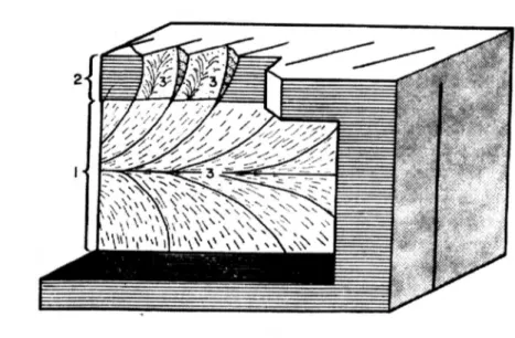 Figure 2.3 Surface features on a joint plane. I) main joint face, 2) fringe, 3) plumose Structures