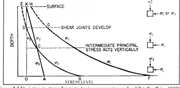 Figure 2.5 Variation in stress due to tectonic compression and uplift (after Price 1959)