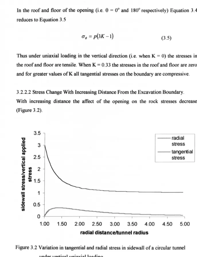 Figure 3.2 Variation in tangential and radial stress in sidewall ofa circular tunnel under vertical uniaxial loading
