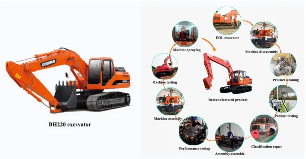 Fig. 3 Excavator of model DH220 and remanufacturing process of excavator 