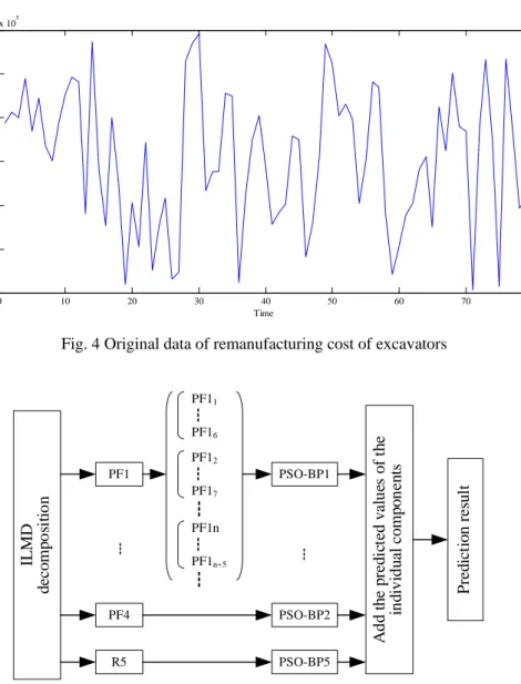 Fig. 4 Original data of remanufacturing cost of excavators 