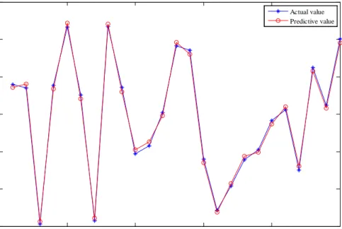 Fig. 7 The prediction results of the proposed decomposition-integration method 