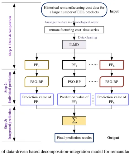 Fig. 1 Framework of data-driven based decomposition-integration model for remanufacturing cost  prediction 