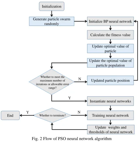 Fig. 2 Flow of PSO neural network algorithm 