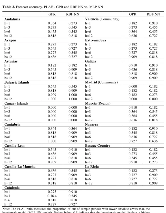Table 3. Forecast accuracy. PLAE - GPR and RBF NN vs. MLP NN 