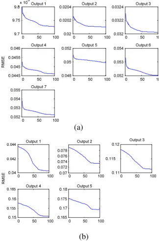 Fig.  9  shows  the  predicted  results  of  the  ANFIS  models  for  peak  acceleration  and  envelope acceleration data