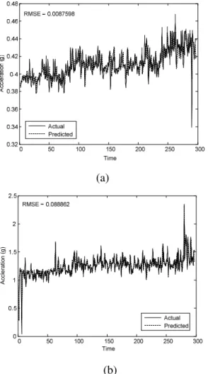 Table 2. The RMSEs of predicted results  Data type  Training  Testing  Peak 