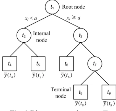 Fig. 1 Binary regression tree T. 