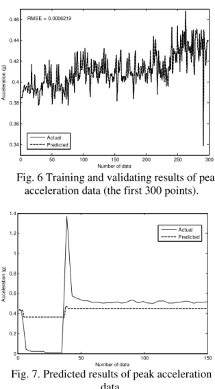 Fig. 6 Training and validating results of peak  acceleration data (the first 300 points)