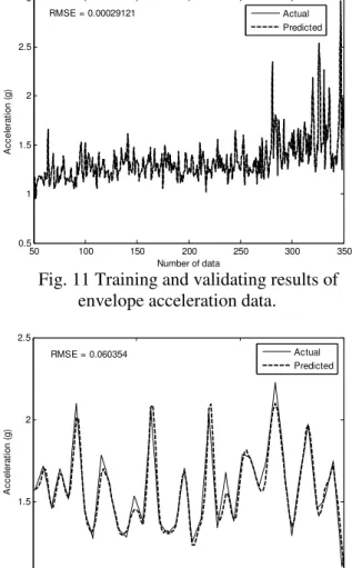 Fig. 9 Training and validating results of peak  acceleration data.  0 50 100 1500.550.60.650.70.750.8 Number of dataAcceleration (g)RMSE = 0.014394 Actual Predicted