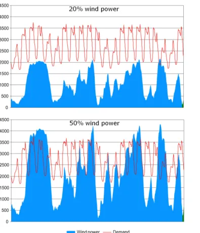 Figure 1.5: A sample (3 weeks) of wind power production and electricity demand in western Den- Den-mark [Kok, 2013]
