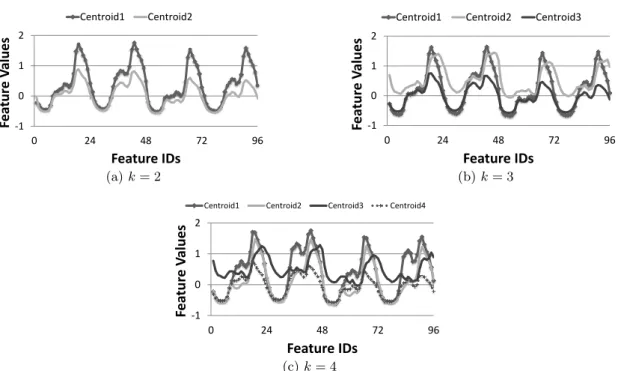 Figure 3.4: Centroids of clusters using January data, and hourly temporal aggregation