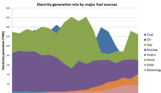 Figure 1.1: Electricity generation mix by major fuel sources in the U.K. from 2000 to 2017 [6].