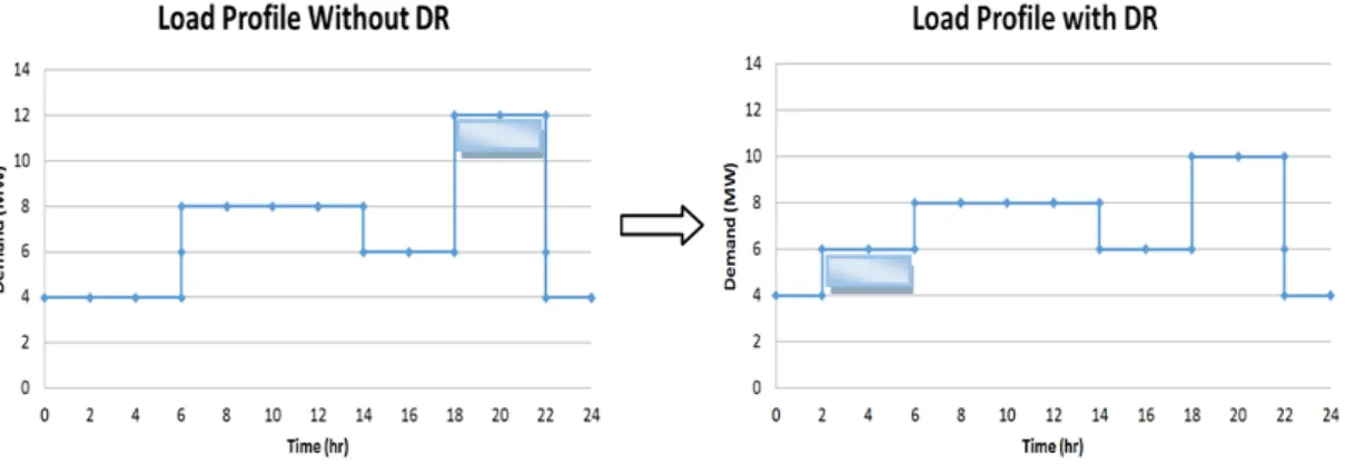 Figure 2.3: Demonstration of load shifting.