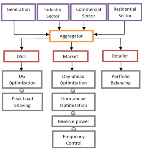 Figure 2.10: Functionality of the DR aggregator in a power grid [54].