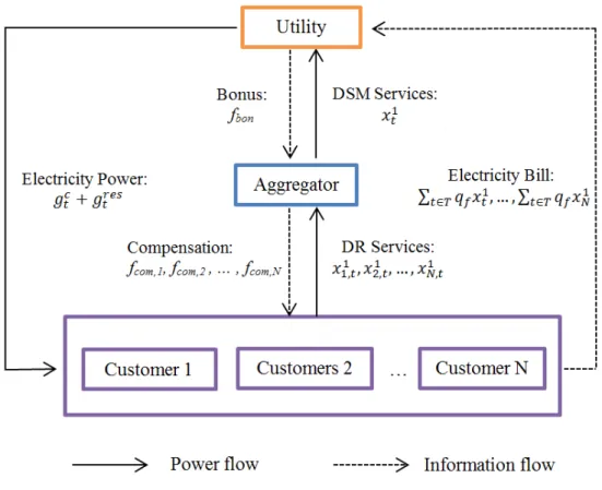 Figure 3.1: System operation model.