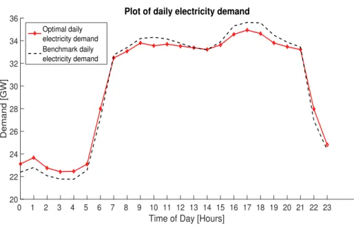 Figure 3.8: The optimized usage pattern for the day-ahead market.