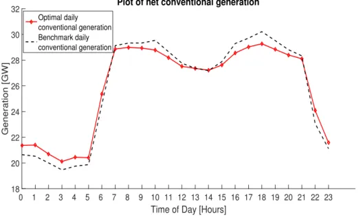 Figure 3.9: The net conventional generation for the day-ahead market.