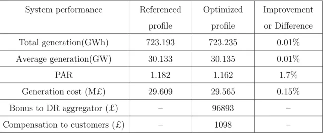 Table 3.1: Comparison of the reference and the optimal system performance System performance Referenced