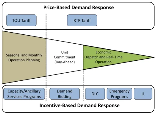 Figure 1.1: Role of DR in electric system planning and operations [2].