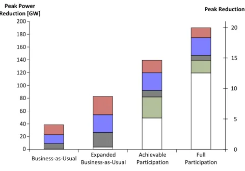 Figure 1.2: DR potential by programs in the US by 2019 [3].