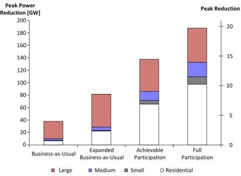 Figure 1.3: DR potential by customer category in the US by 2019 [3].