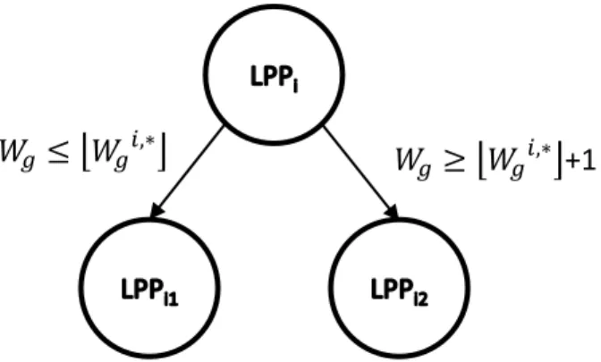 Figure 2.1: Branching technique in branch-and-bound method.