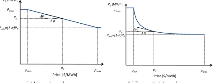 Figure 2.2: Demand curves