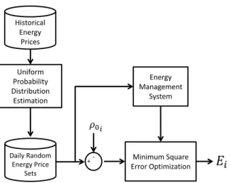 Figure 3.1: Demand elasticity model estimation.