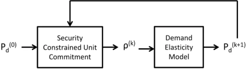 Figure 3.2: Iterative procedure for dispatch and demand correction.