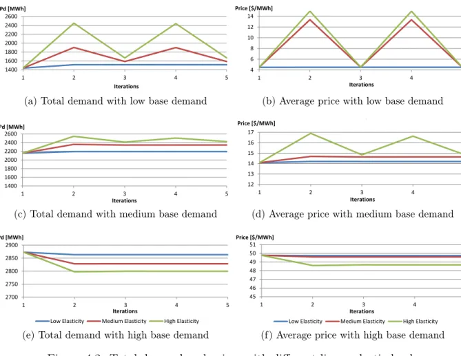 Figure 4.2: Total demand and prices with different linear-elastic loads.