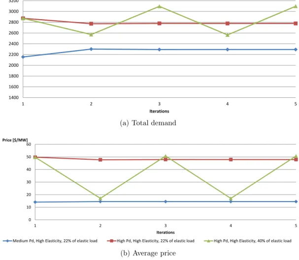 Figure 4.3: Total demand and prices with different exponential-elastic loads.
