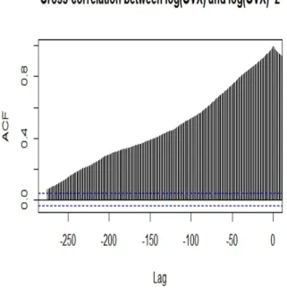 Figure 3. Sample cross-correlation function between log-OVX (lagged values) and log-OVX 2 .