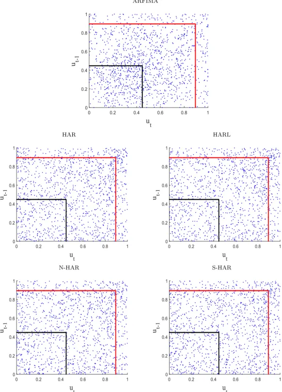 Figure 4. Pairs (u t , u t−1 ) and autocontours for the studied models. The PITS are obtained assuming the errors follow either a Normal distribution (ARFIMA) or a skewed Student  dis-tribution (HAR-type models); see Hansen (1994)