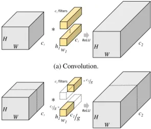Figure 1: Filter Groups. (a) Convolutional filters (yellow) typically have the same channel dimension c 1 as the input feature maps (gray) on which they operate