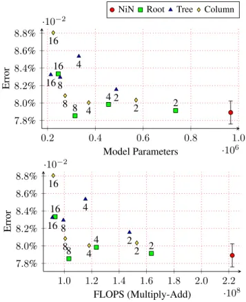 Table 1: Network-in-Network. Filter groups in each con- con-volutional layer.