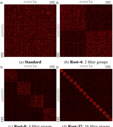 Table 3: ResNet 50. Filter groups in each conv. layer.