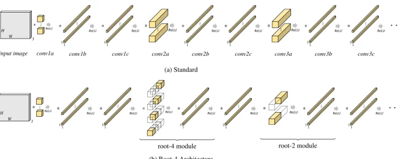 Figure 7: Network-in-Network Root Architecture. The Root-4 architecture as compared to the original architecture for all the convolutional layers