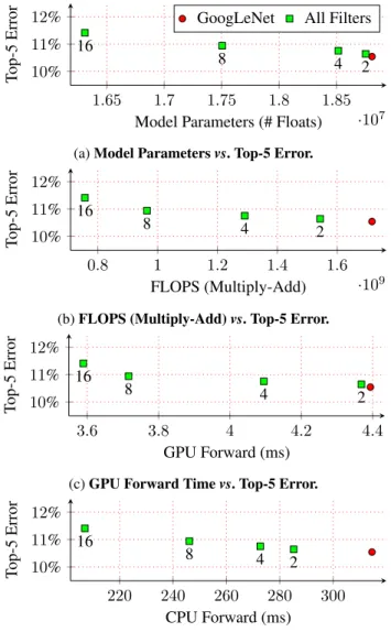 Figure 9: GoogLeNet Results. Models with filter groups have fewer parameters, and less floating point operations, while maintaining error comparable to the baseline.